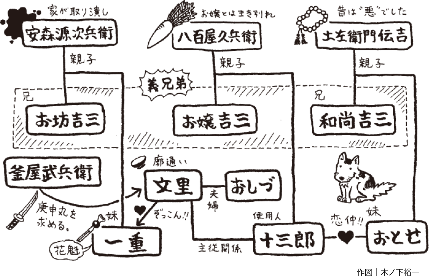 相関図